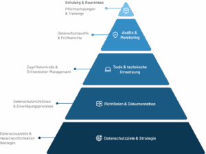 Datenschutz strategisch denken – mein Framework 